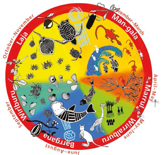 Yawuru 6 seasons calendar